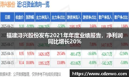 福建浔兴股份发布2021年年度业绩报告，净利润同比增长20%