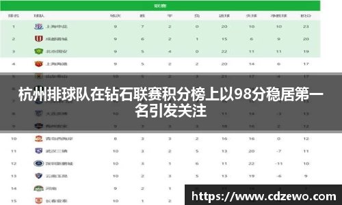 杭州排球队在钻石联赛积分榜上以98分稳居第一名引发关注