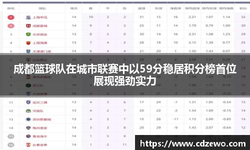 成都篮球队在城市联赛中以59分稳居积分榜首位展现强劲实力